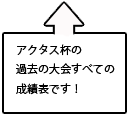 アクタス杯の成績表