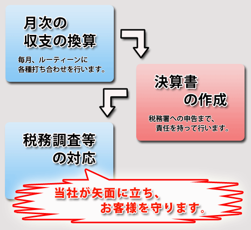 税理士業務の説明